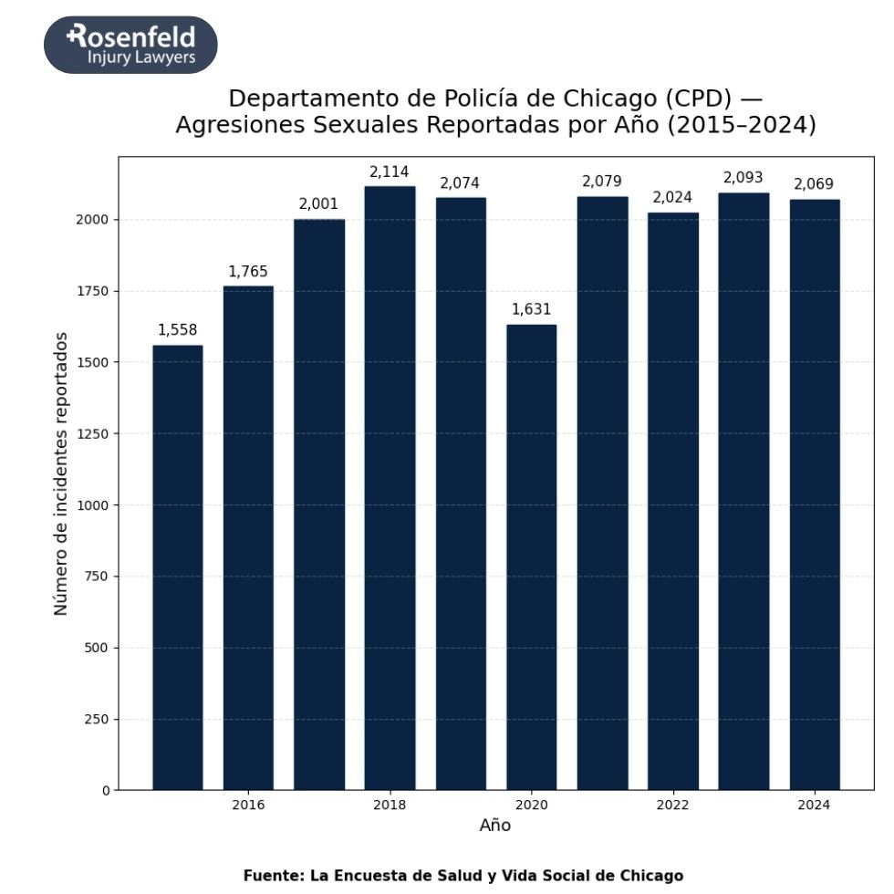 Departamento de Policía de Chicago (CPD) — Agresiones Sexuales Reportadas por Año (2015–2024).