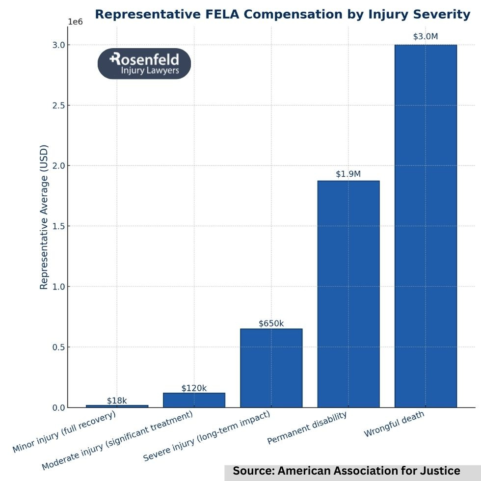 Chicago FELA attorney advocating for railroad workers injured on the job.