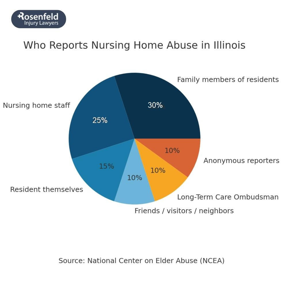 Legal representation to help you take action against a nursing home or long-term care facility