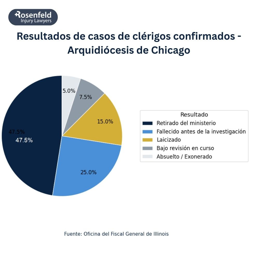 Resultados de casos de clérigos confirmados - Arquidiócesis de Chicago