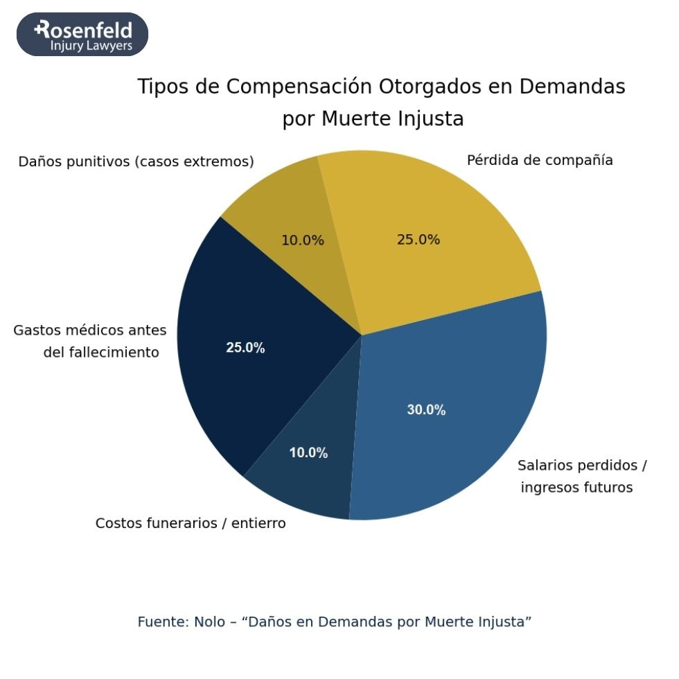 Tipos de Compensación Otorgados en Demandas por Muerte Injusta.