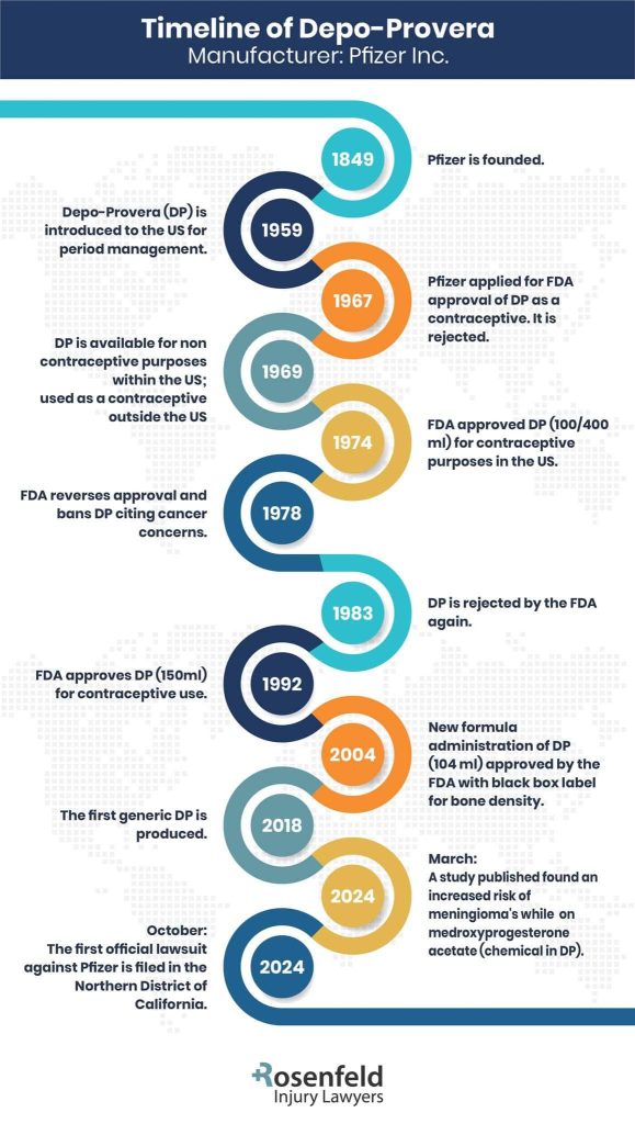 Depo-Provera brain tumor lawsuit timeline
 