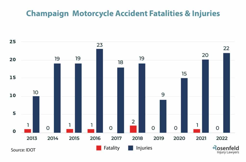 Champaign, IL Motorcycle Accident Injury Statistics