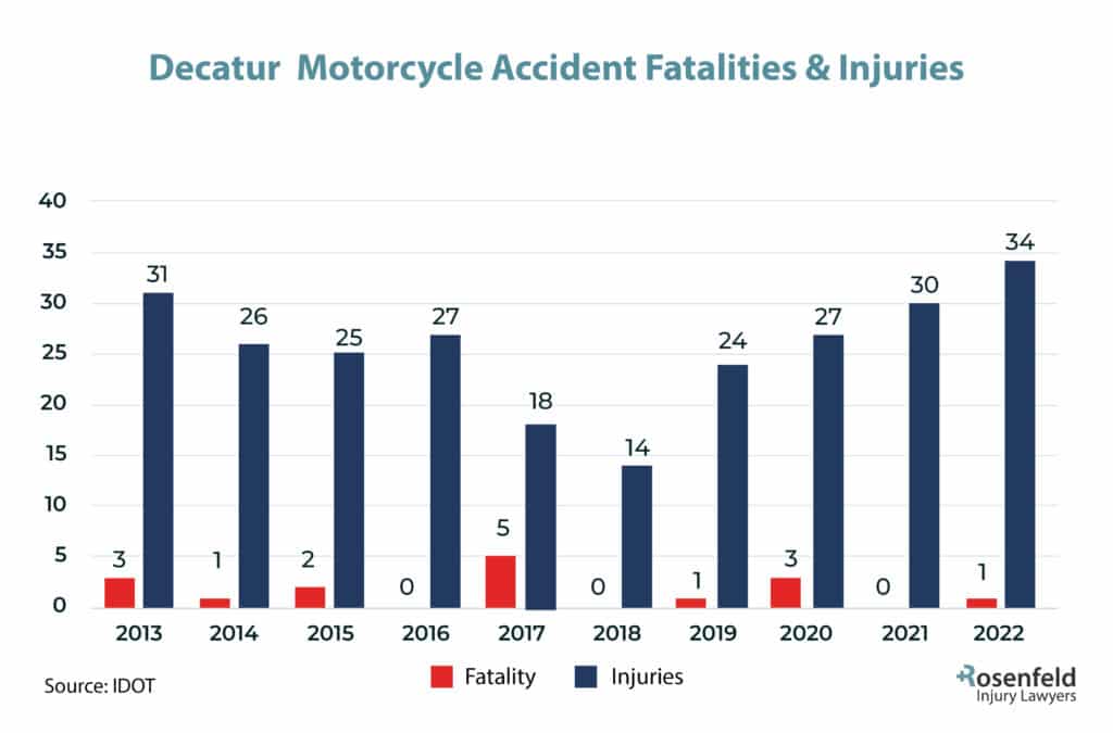 Decatur, IL Motorcycle Accident Injury Statistics