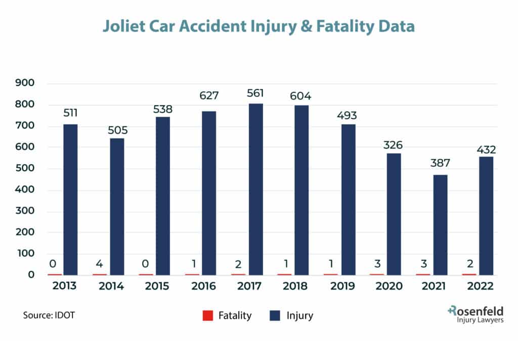 Joliet, IL Car Accident Injury Statistics