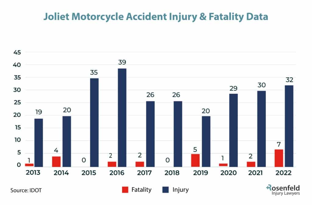 Joliet, IL Motorcycle Accident Injury Statistics