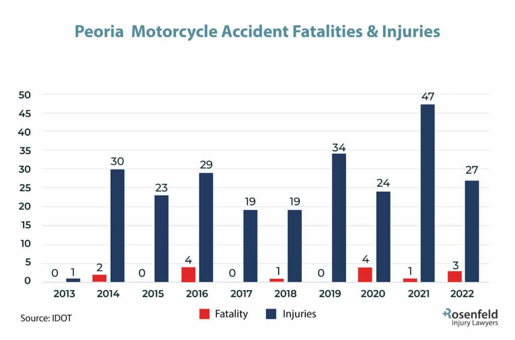 Peoria, IL Motorcycle Accident Injury Statistics