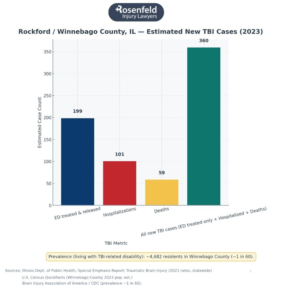 Trusted Rockford law firm advocating for victims of brain injuries caused by negligence. 