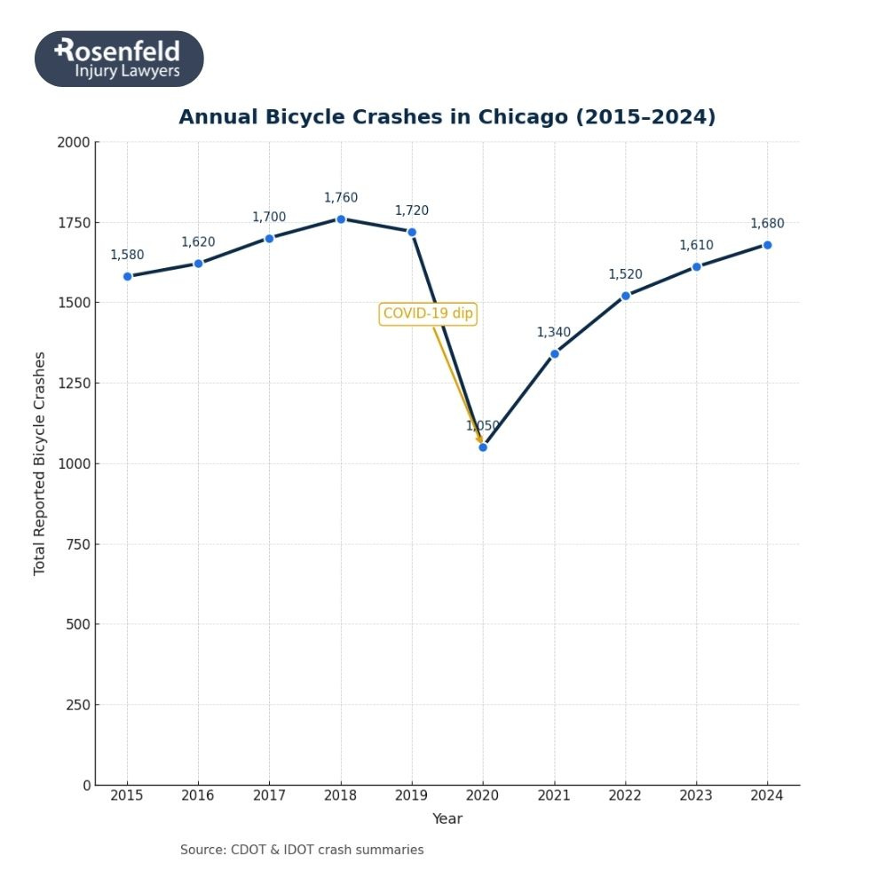 Bicycle accident attorney in Chicago providing safety advice for cyclists.