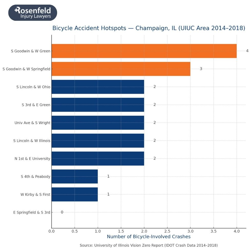 Personal injury law firm with an experienced bicycle crash attorney serving Champaign.